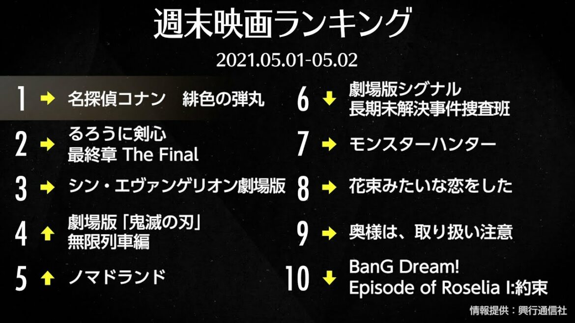 『名探偵コナン 緋色の弾丸』が3週連続1位！ 先週末の映画ランキング2021.05.01-05.02