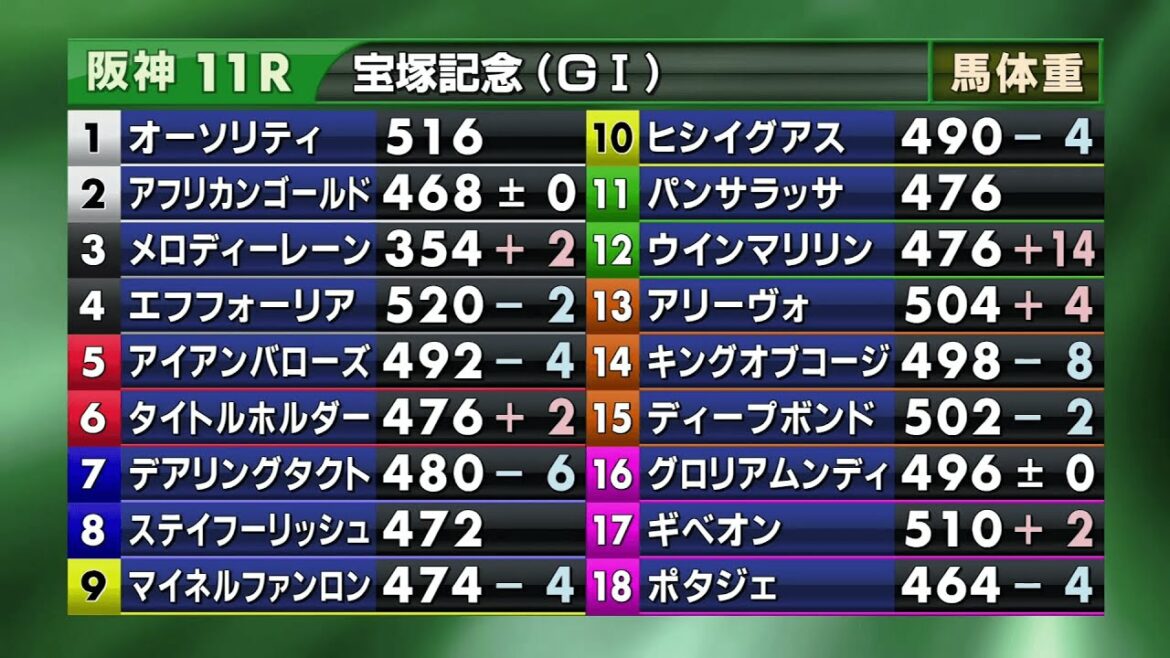 2022年 宝塚記念（GⅠ）パドック～払戻金＋勝利騎手インタビュー・パトロール