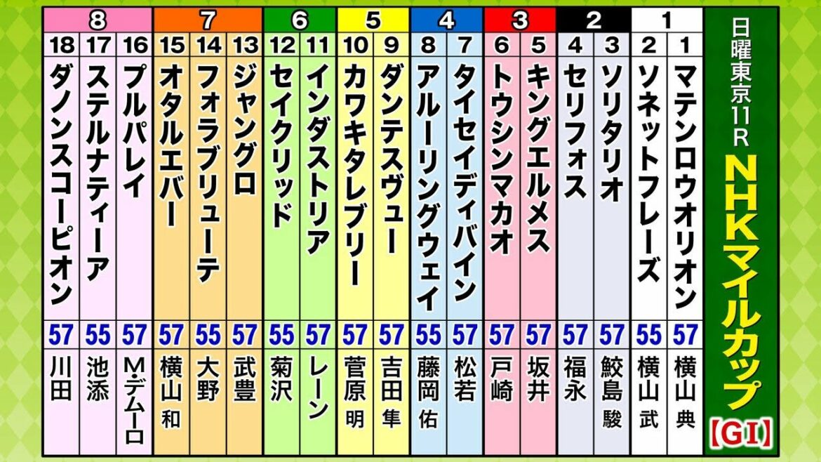 3歳マイル王決定戦「NHKマイルC」をガチ予想！キャプテン渡辺＆森香澄＆虎石晃