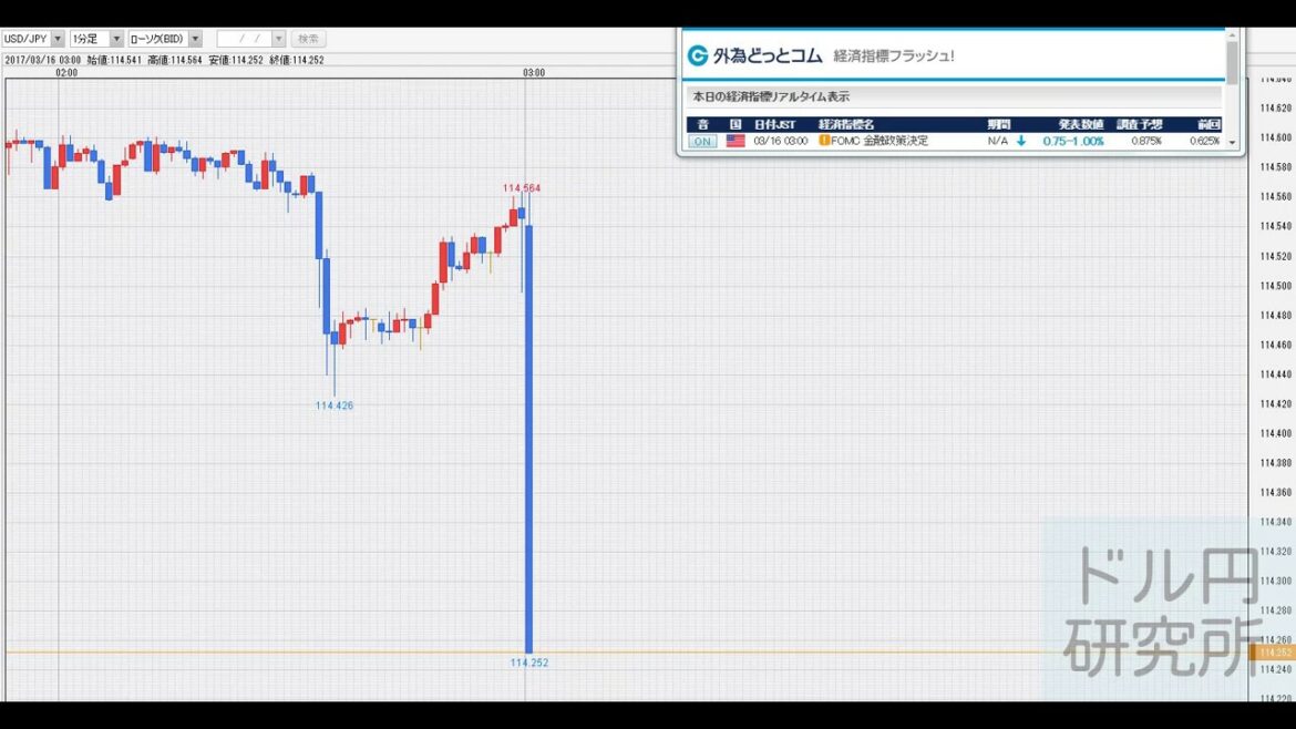 FXドル円チャート／ドル円研究所・米FOMC結果（2017/3/16）