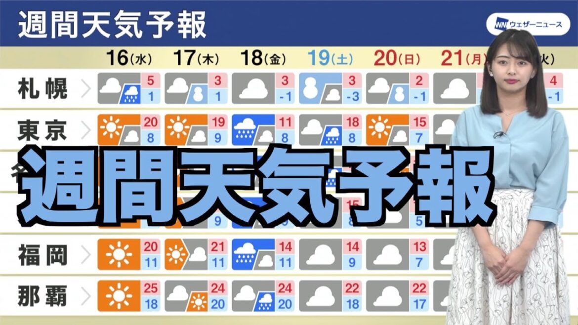 【週間天気予報】週後半は広く雨で荒天に注意　桜の開花はまもなく