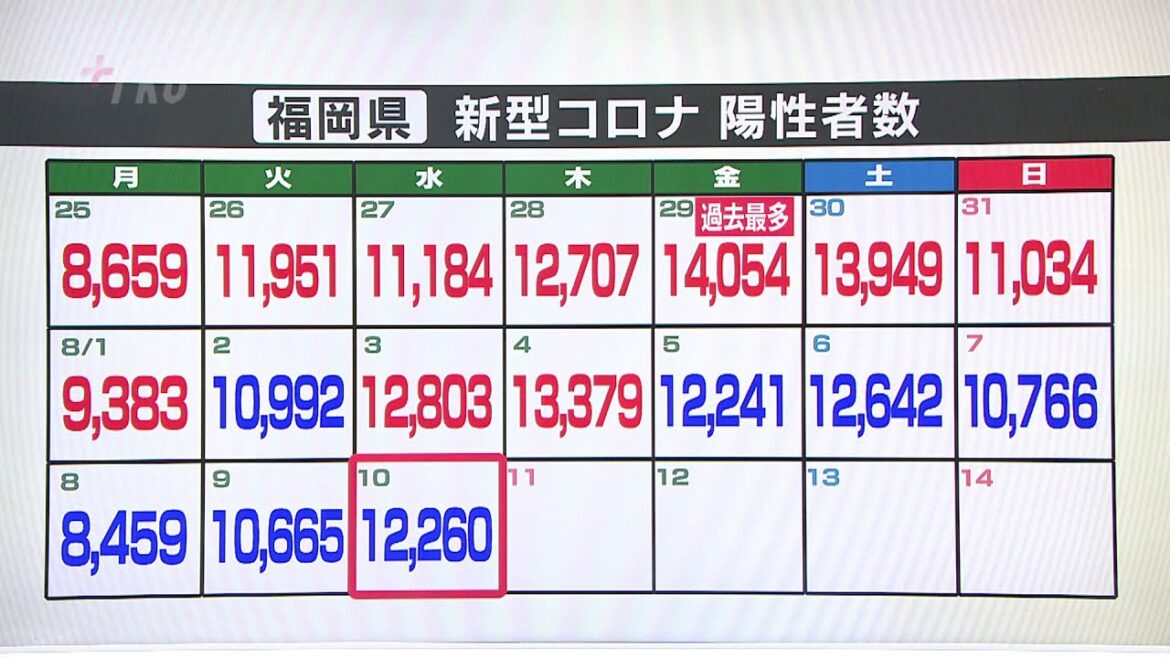新型コロナ陽性（１０日）福岡県１万２２６０人、佐賀県１９８８人