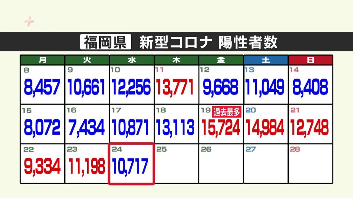 新型コロナ陽性（２４日）福岡県１万７１７人、服部知事が濃厚接触者に