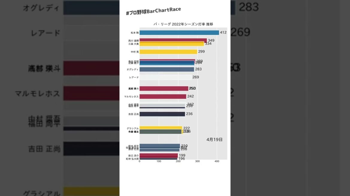松本剛が独走中！今宮健太も高打率！2022年パ打率推移（5月26日時点）⚾#プロ野球BarChartRace