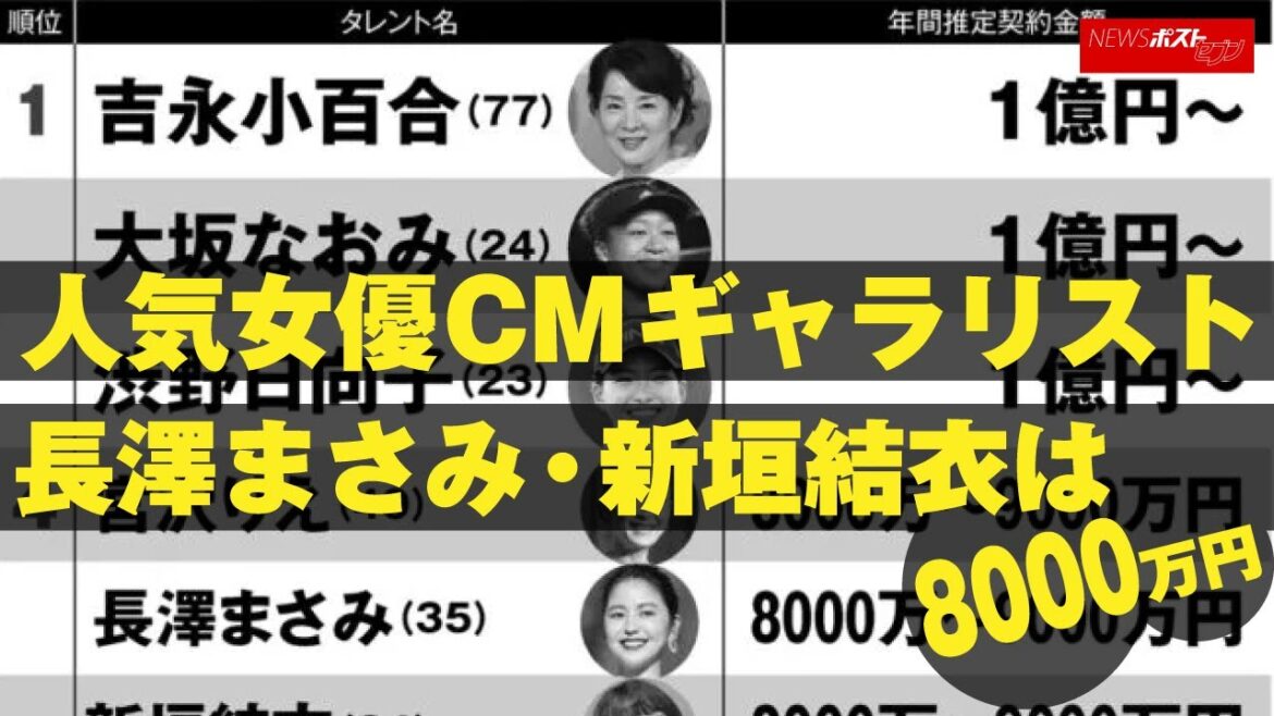 人気女優 CM ギャラリスト　長澤まさみ ・ 新垣結衣 は 8000万円 NEWSポストセブン