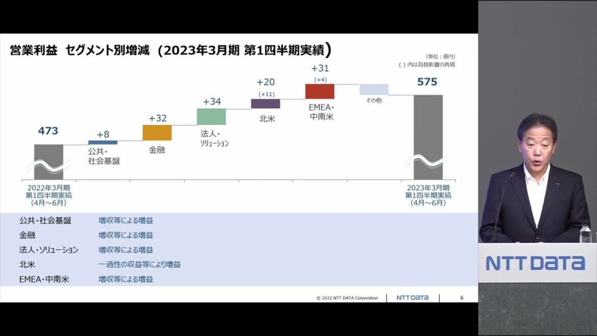 2022年8月5日記者会見模様（2023年3月期 第1四半期決算発表）