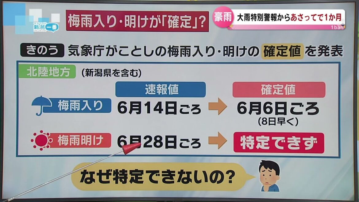 【実は梅雨明けしなかった？】北陸地方は「特定できず」に気象庁が変更　統計開始以来最も早い６月の梅雨明け　≪新潟≫