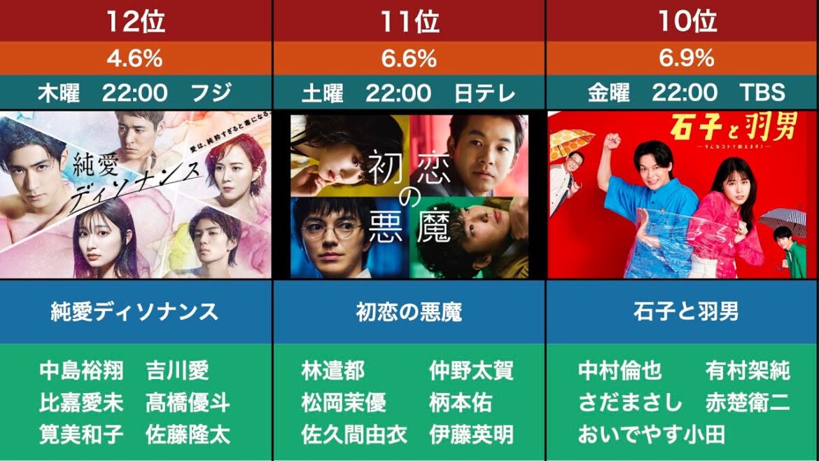 【2022年夏ドラマ】初回視聴率ランキング！ 現在 競争の番人 初恋の悪魔 オールドルーキー 六本木クラス ユニコーンに乗って テッパチ 家庭教師のトラコ 魔法のリノベ 石子と羽男純愛ディソナンス