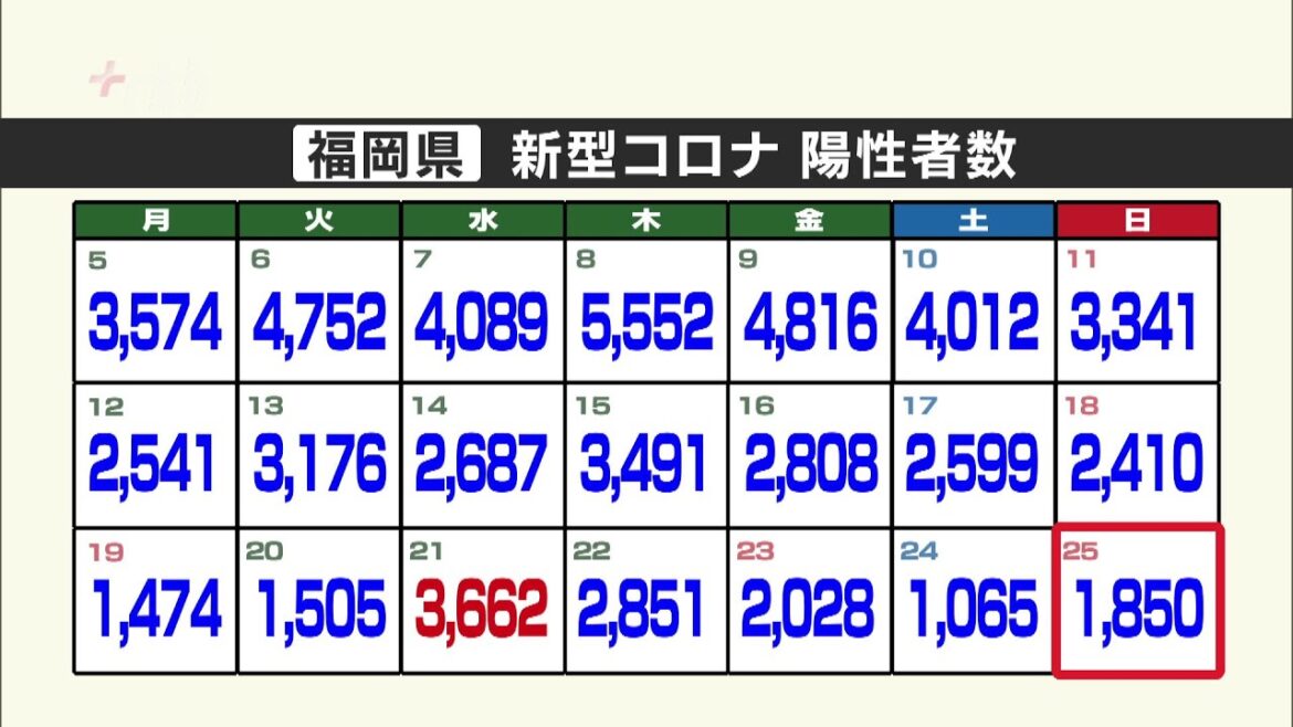新型コロナ福岡県で新たに１８５０人陽性　８０代以上の男女３人死亡