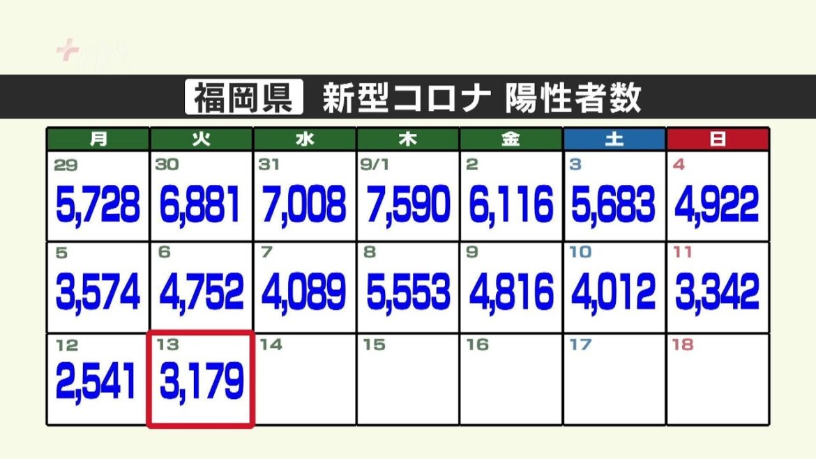 新型コロナ陽性（１３日）福岡県３１７９人、佐賀県８７４人