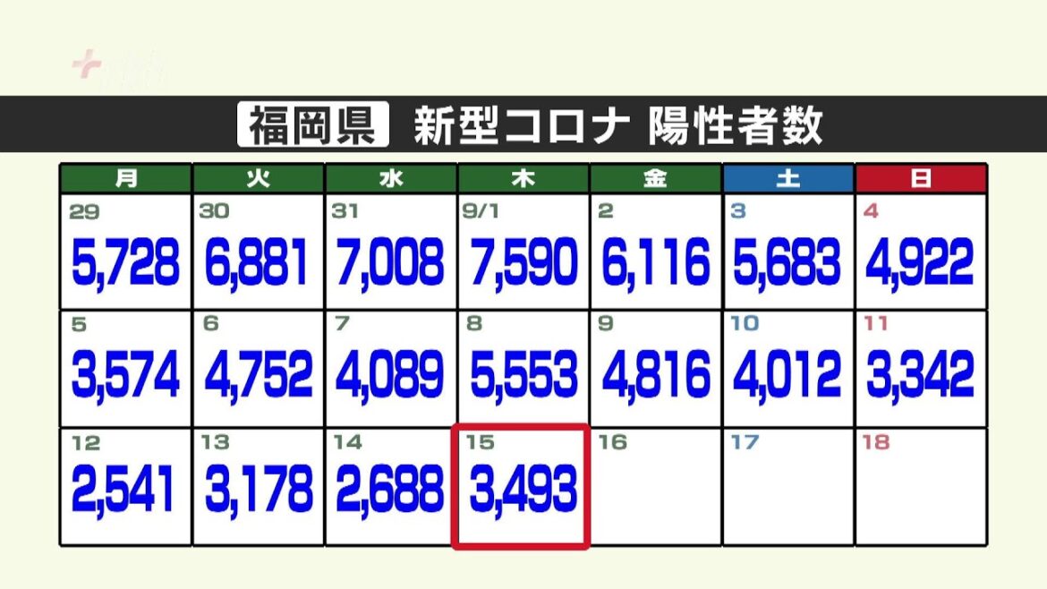 新型コロナ陽性（１５日）福岡県３４９３人、佐賀県５０８人