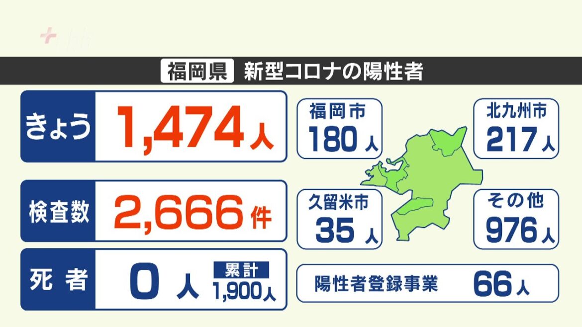 新型コロナ陽性（１９日）福岡県１４７４人　２か月半ぶりに２０００人下回る