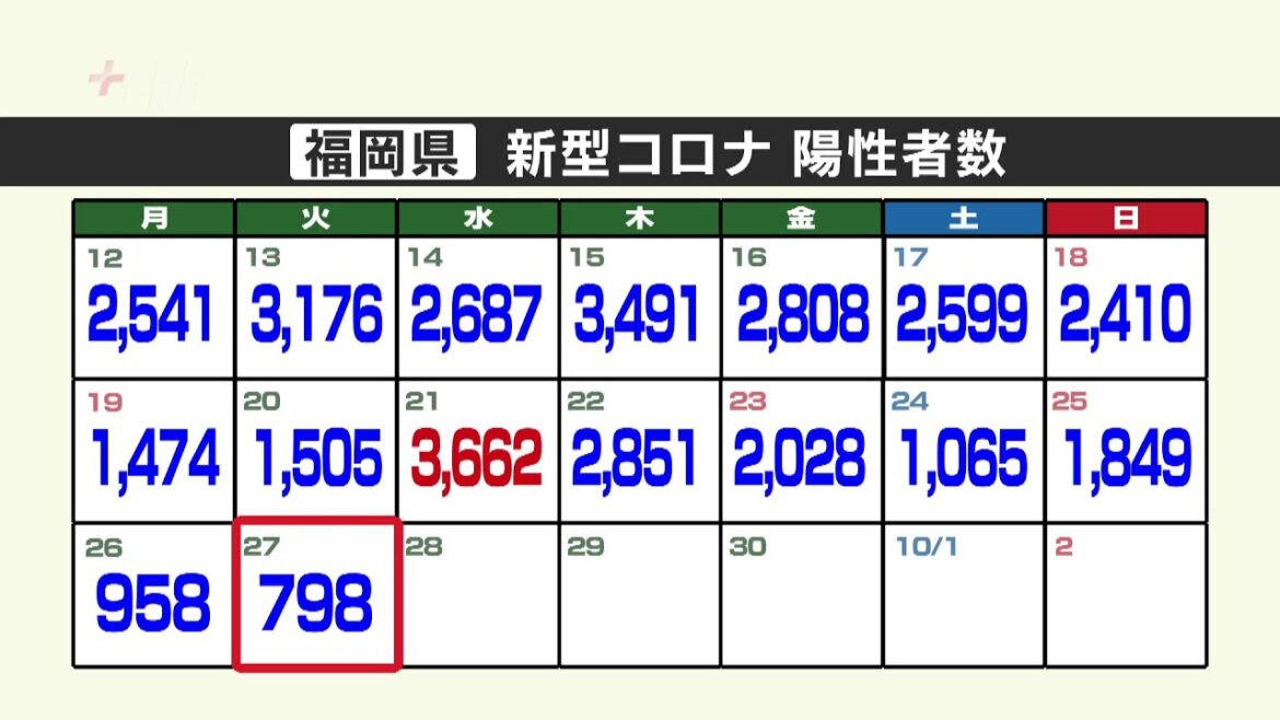 新型コロナ陽性（２７日）福岡県７９８人、佐賀県３２３人