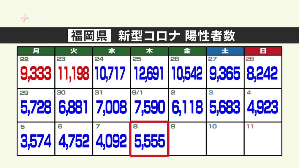新型コロナ陽性（８日）福岡県５５５５人、佐賀県９０７人