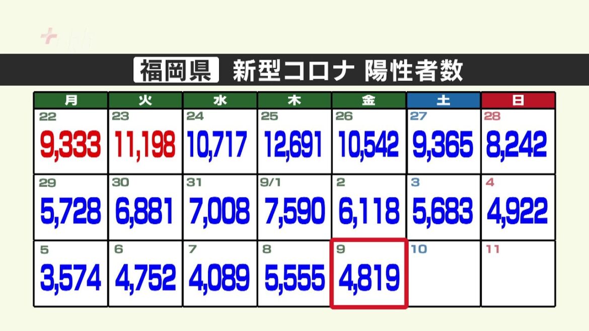 新型コロナ陽性（９日）福岡県４８１９人、佐賀県７６５人