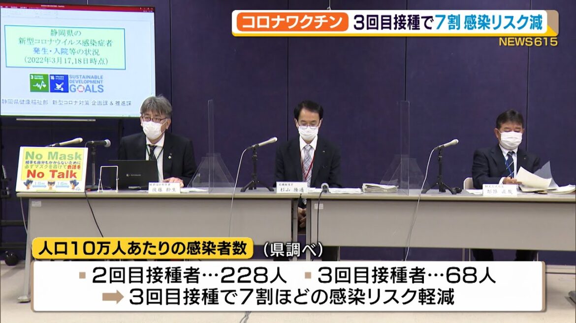 【新型コロナ】県がワクチン3回目接種で感染リスク7割減と発表（静岡県）