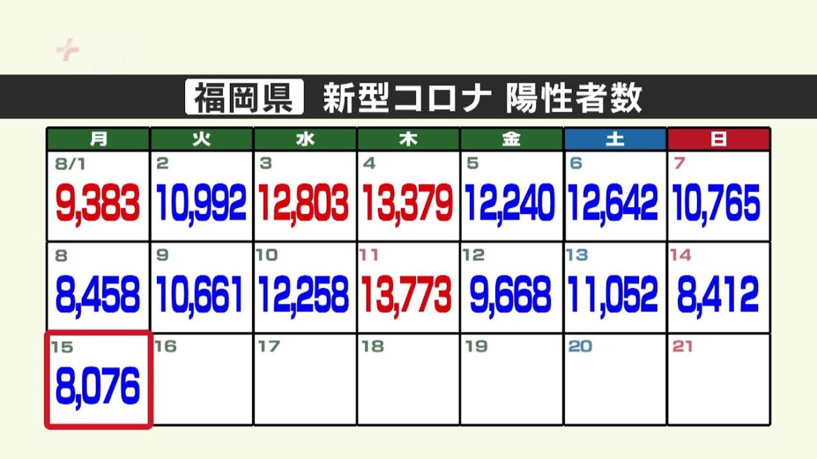新型コロナ陽性（１５日）福岡県８０７６人、佐賀県１２７３人