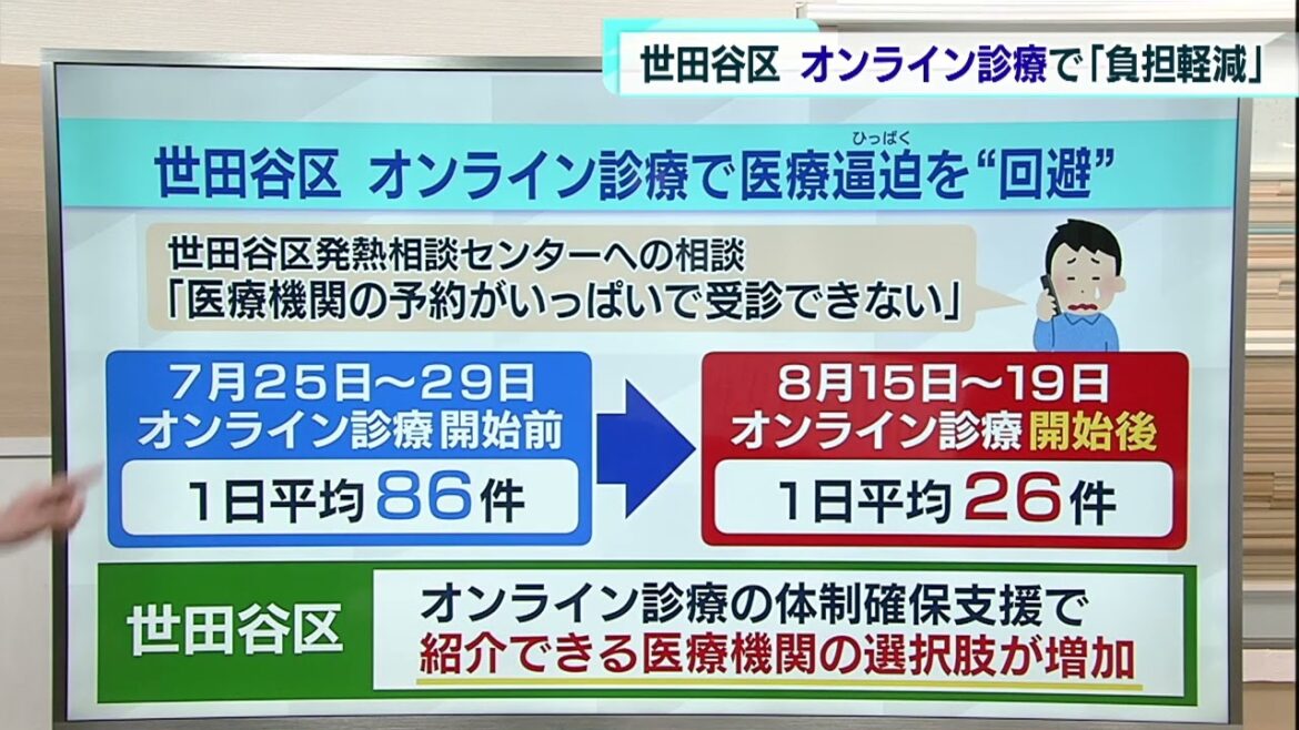 東京・世田谷区　オンライン診療で「負担軽減」に成功