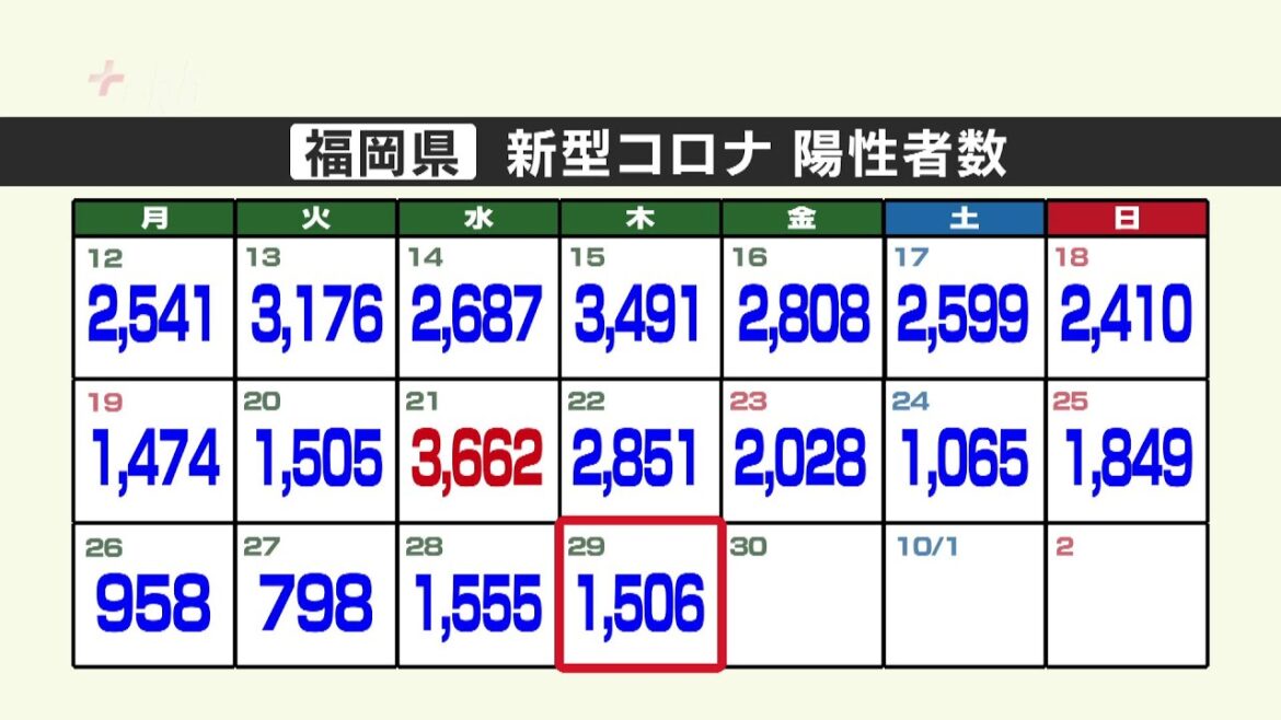 新型コロナ陽性（２９日）福岡県１５０６人、佐賀県３００人
