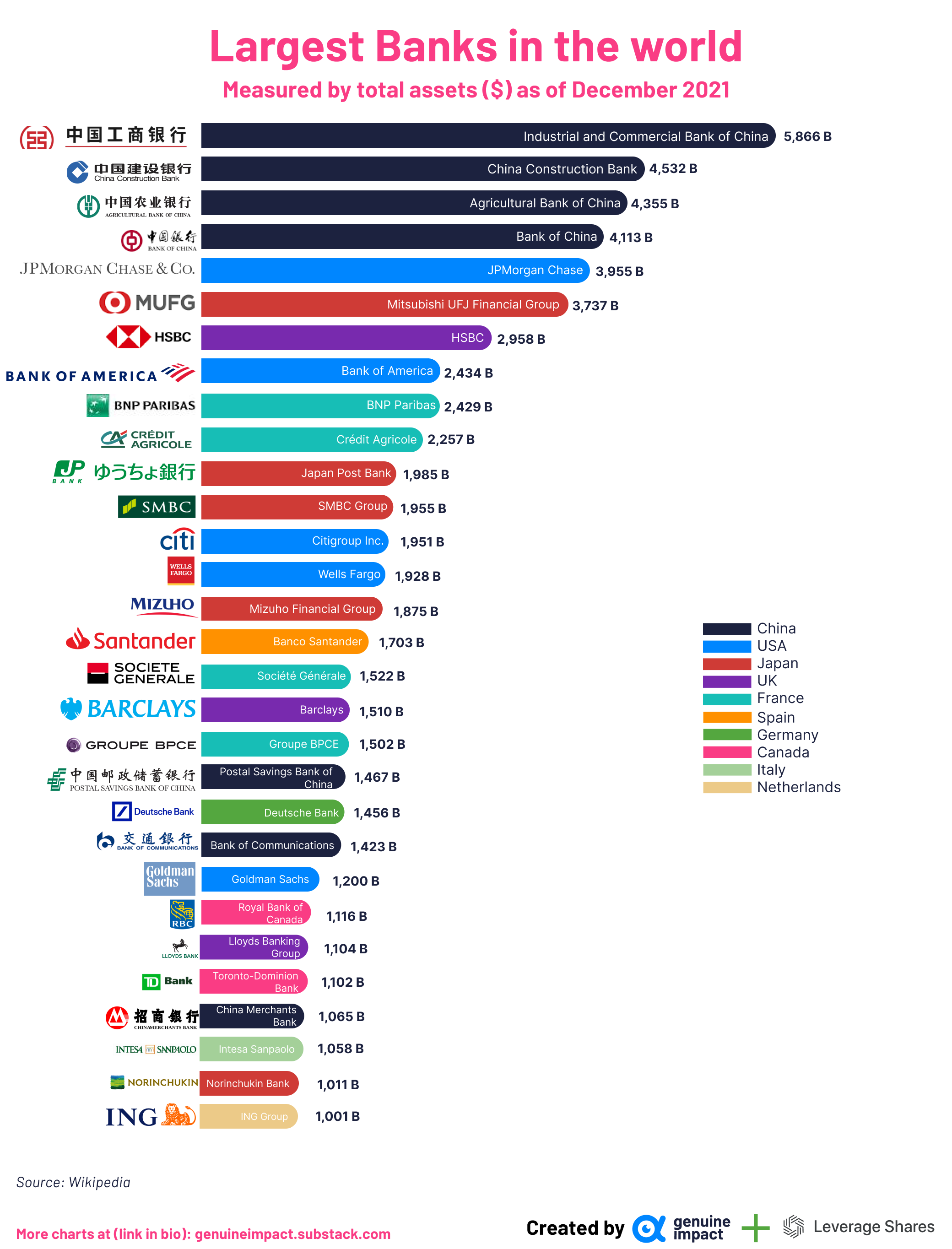 世界に誇る銀行の総資産ランキング News WACOCA JAPAN People, Life, Style