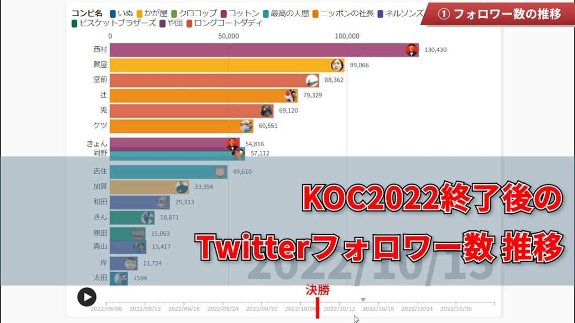 【あるコンビの増え方がやばい】キングオブコント2022終了後、Twitterフォロワー数の推移【動くグラフ】