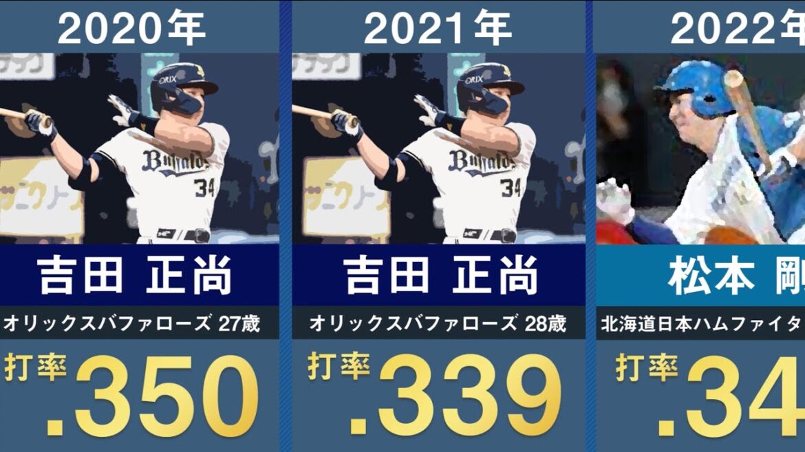 【松本剛 首位打者初受賞】パ・リーグ歴代首位打者を31年分並べてみた。【プロ野球 日本ハム 吉田正尚 森友哉 秋山翔吾 イチロー小笠原道大 柳田悠岐】