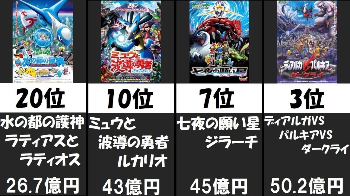 ポケモン映画興行収入ランキング【比較/アニポケ】
