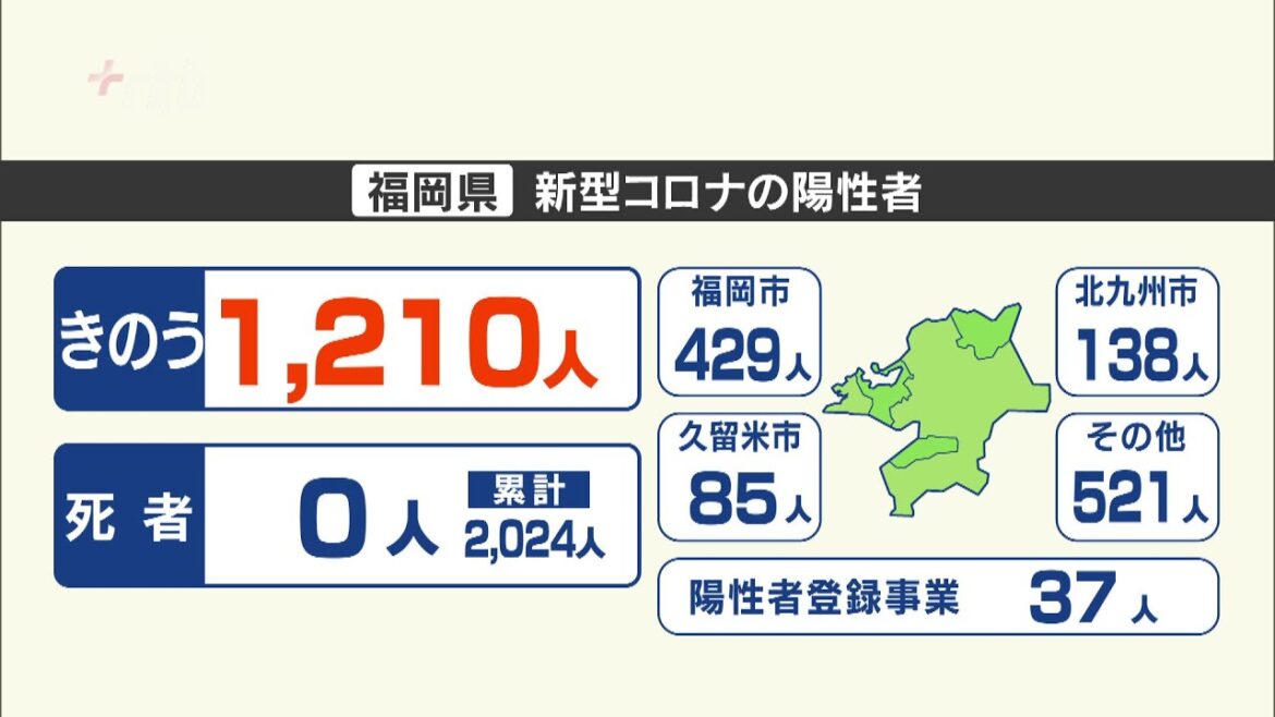 新型コロナウイルス　福岡１２１０人佐賀２１２人陽性