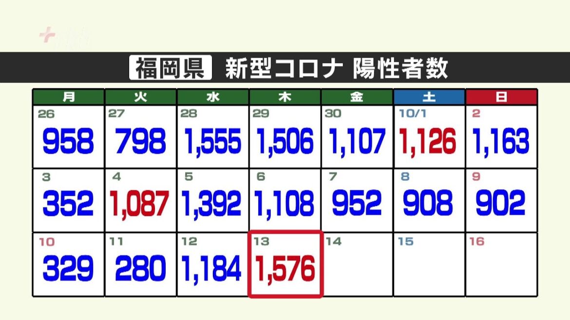 新型コロナ福岡県１５７６人、佐賀県２６１人陽性（１３日発表）～前週上回る