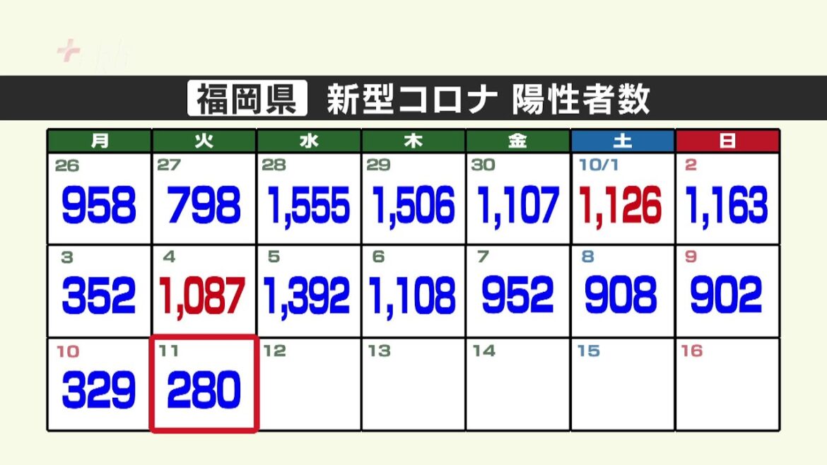 新型コロナ陽性（１１日）福岡県２８０人、佐賀県５１人