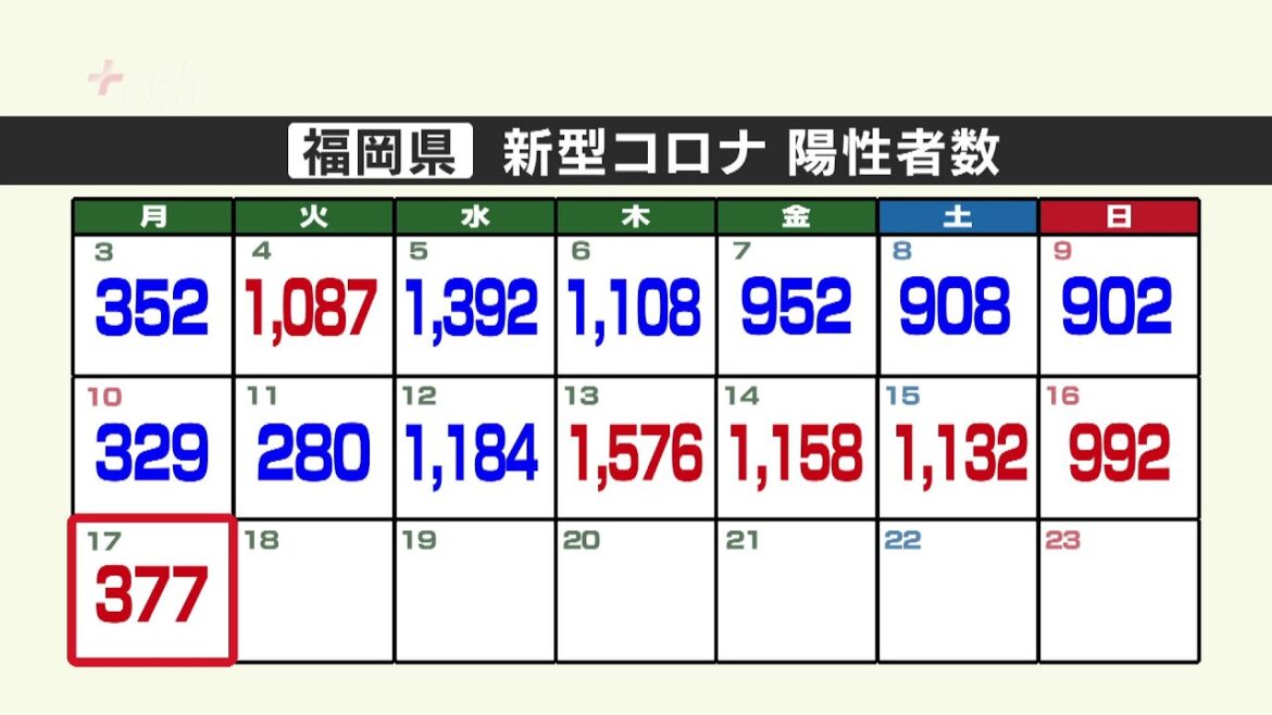 新型コロナ陽性（１７日）福岡県３７７人、佐賀県６５人