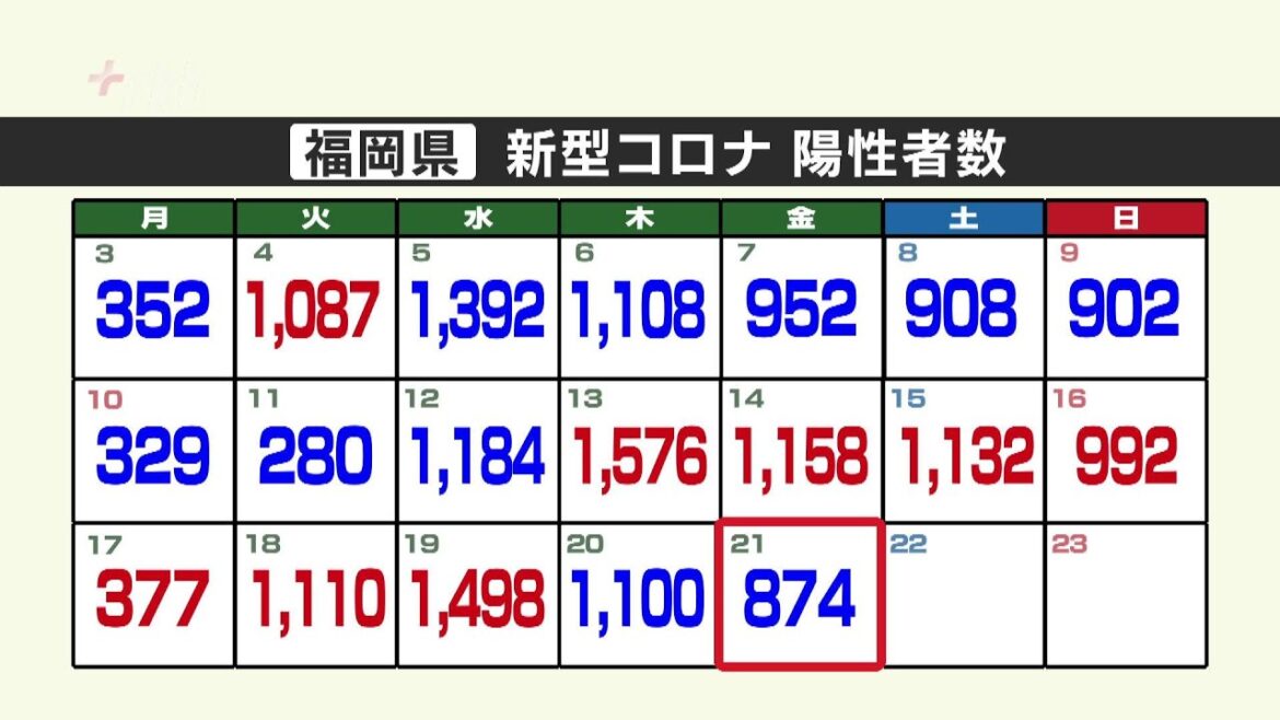 新型コロナ陽性（２１日）福岡県８７４人　４日ぶりに１０００人を下回る