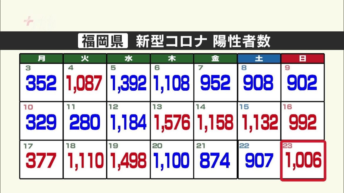 新型コロナ陽性（２３日）福岡県１００６人　佐賀県１７８人