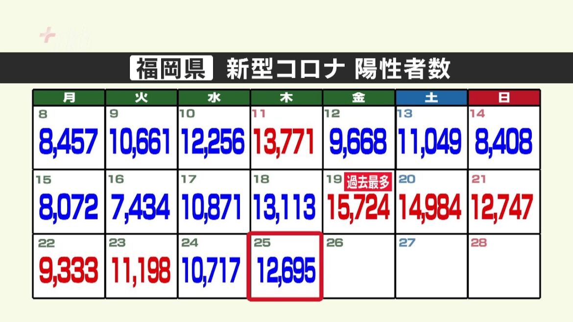 新型コロナ陽性（２５日）福岡県１万２６９５人、佐賀県１９７１人