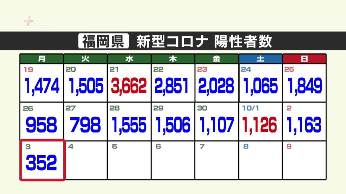 新型コロナ陽性（３日）３５２人　服部知事「コロナ警報を解除できる領域に」