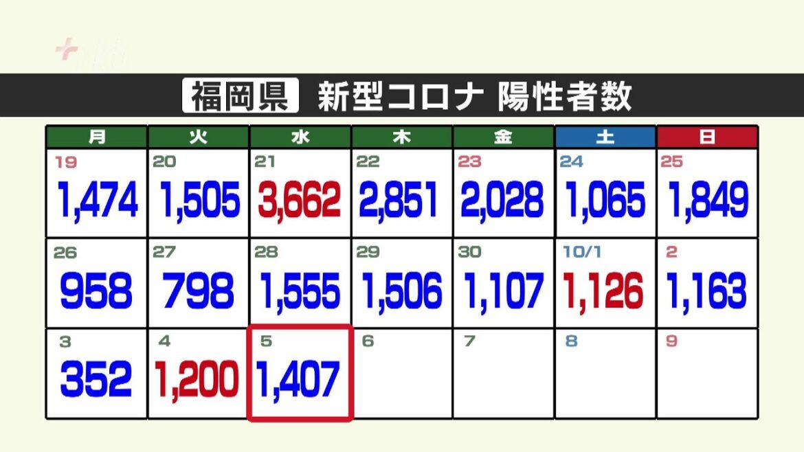 新型コロナ陽性（５日）福岡県１４０７人　県独自の「コロナ警報」解除