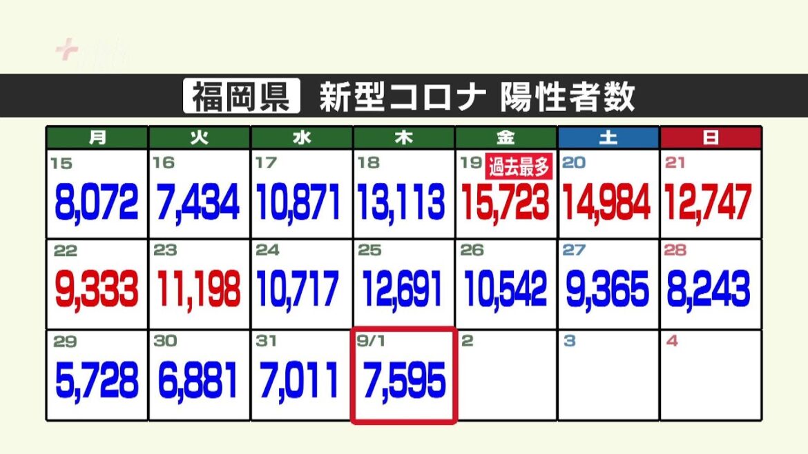 新型コロナ陽性（９月１日）福岡県７５９５人　死者２４人は過去最多