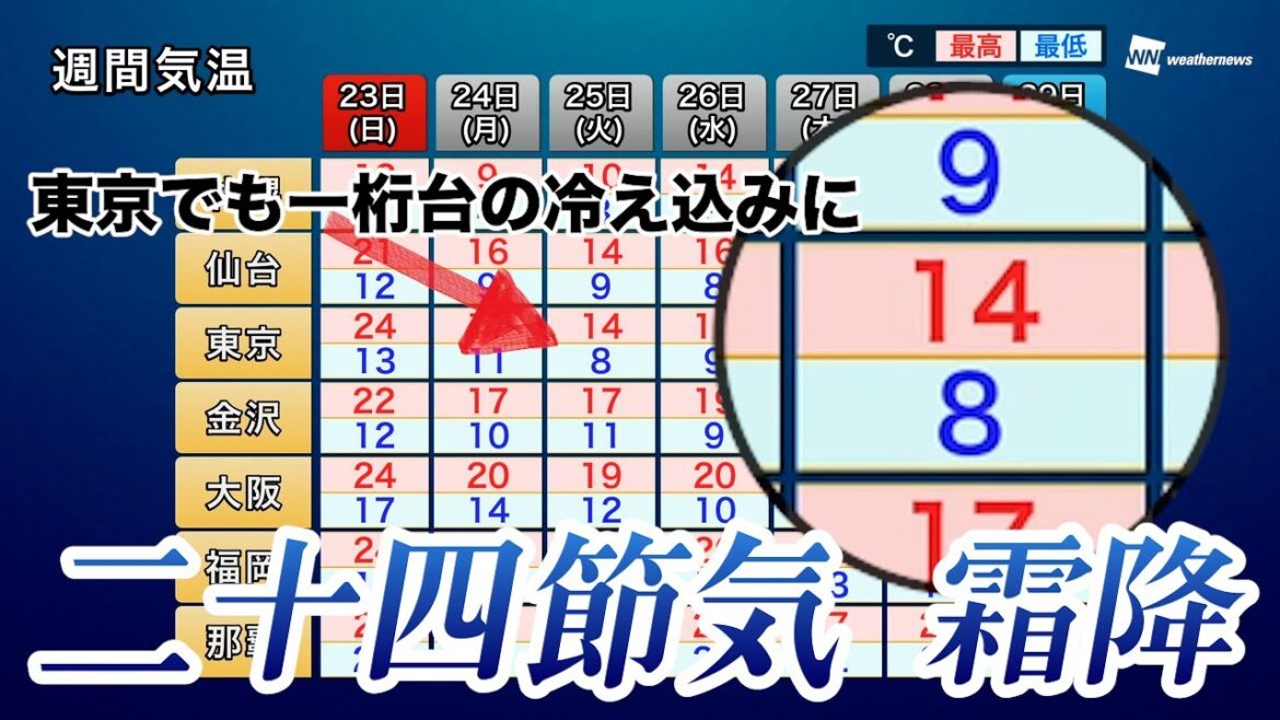東京でも一桁台の冷え込みに／二十四節気「霜降」