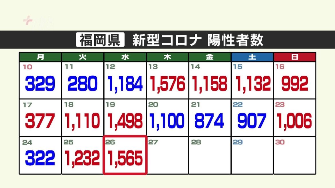 新型コロナ陽性（２６日）福岡県１５６５人、佐賀県２３６人