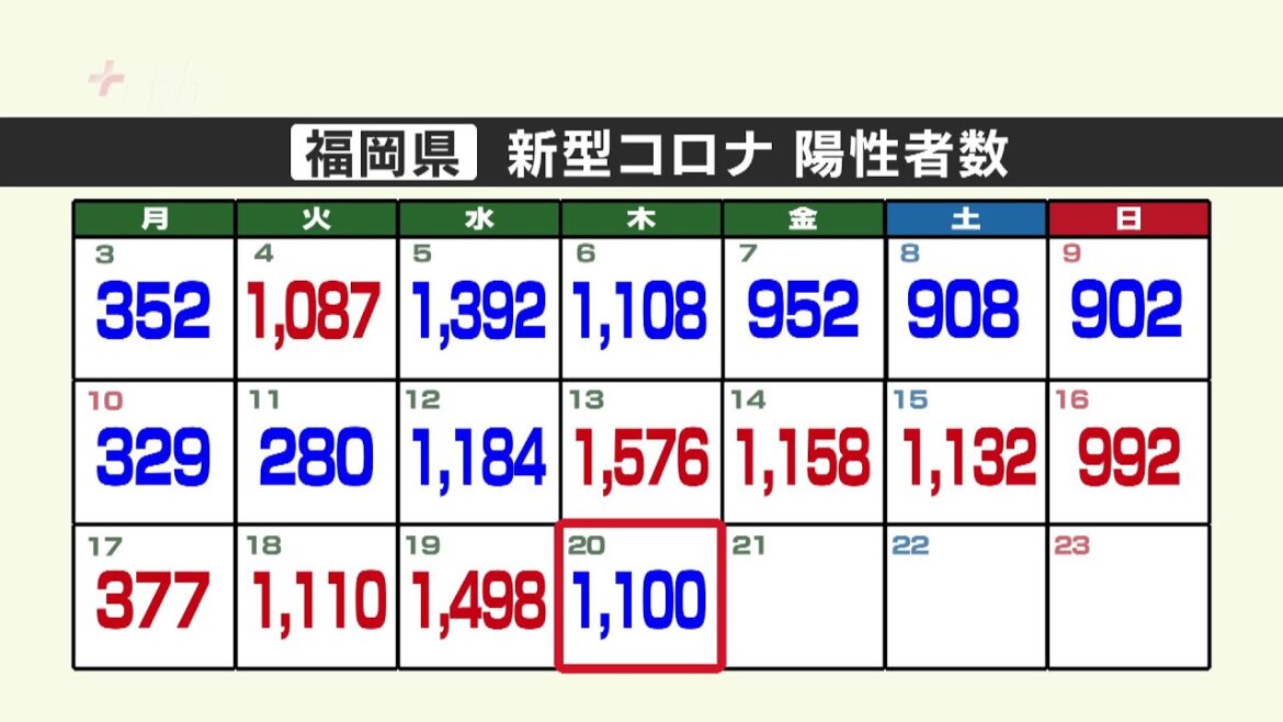 新型コロナ陽性（２０日）福岡県１１００人、佐賀県２２５人