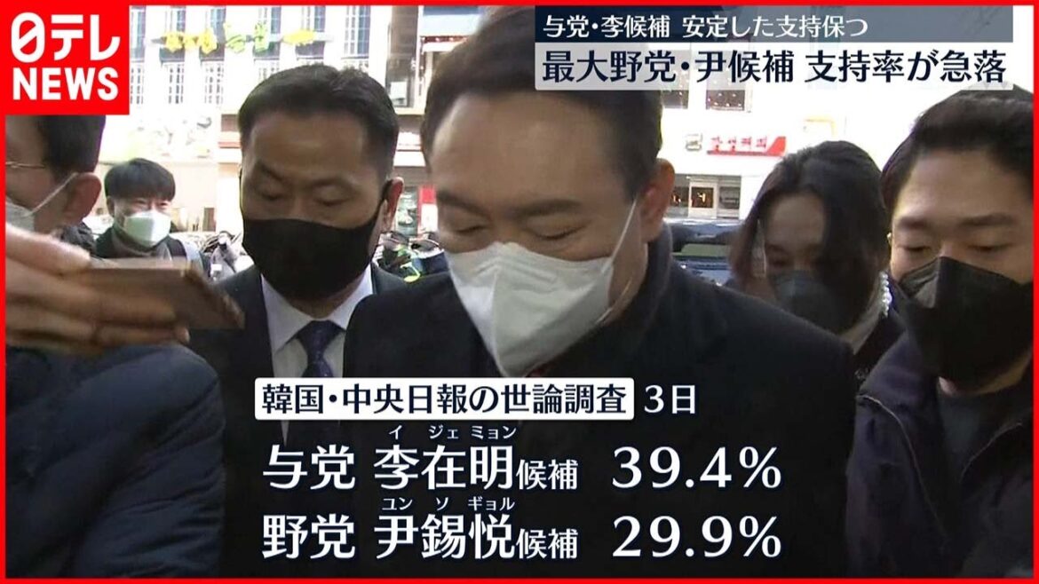 【韓国】大統領選で明暗　尹候補は支持率急落