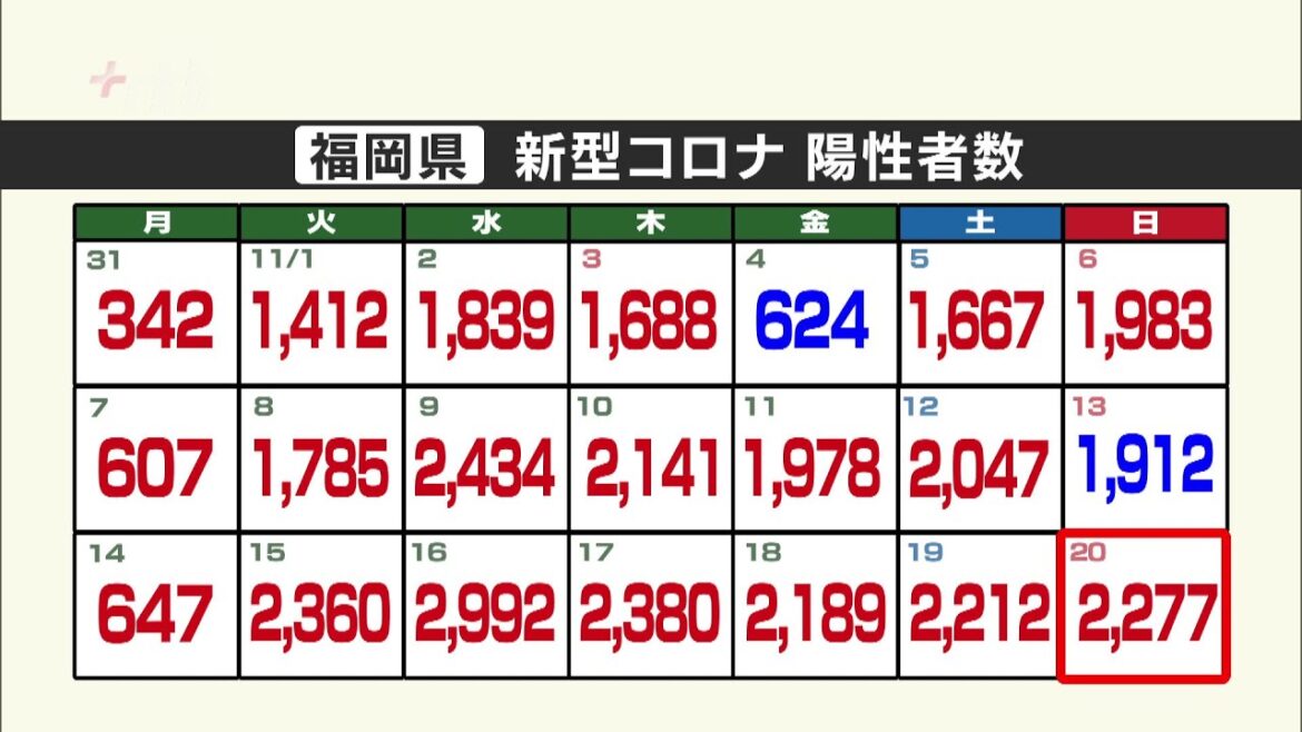 新型コロナ福岡県２２７７人陽性　７日連続で増加傾向　佐賀県５０１人陽性