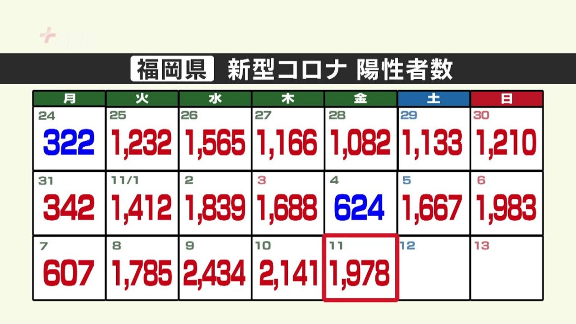 新型コロナ陽性（１１日）福岡県１９７８人、佐賀県３９７人