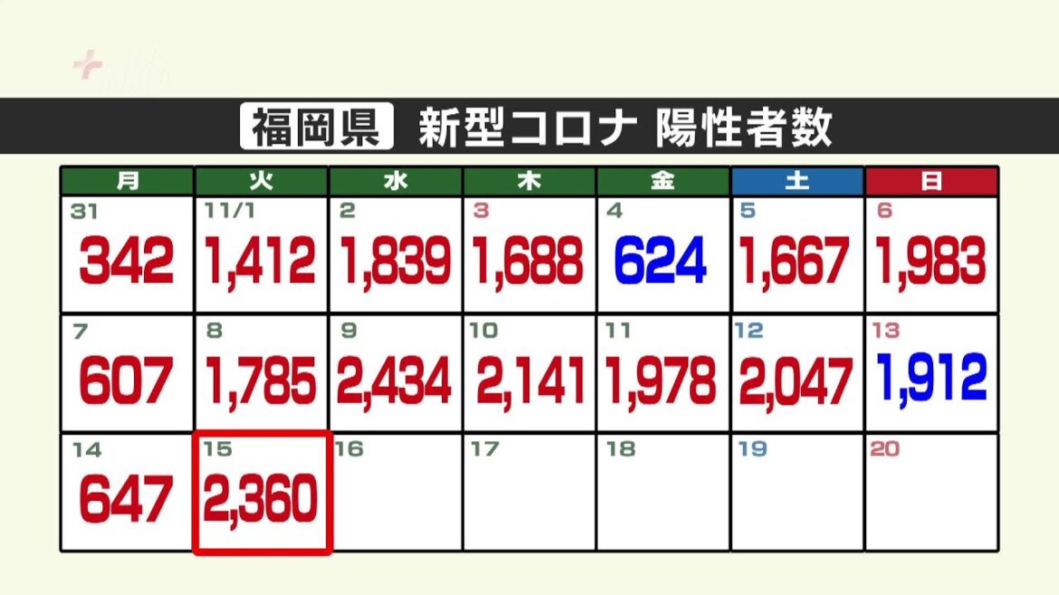 新型コロナ陽性（１５日）福岡県２３６０人、佐賀県６８５人