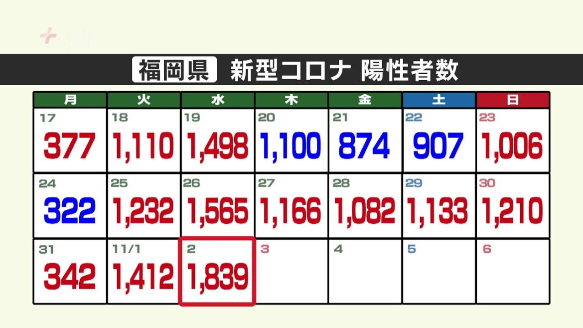 新型コロナ陽性（２日）福岡県１８３９人、佐賀県３４９人