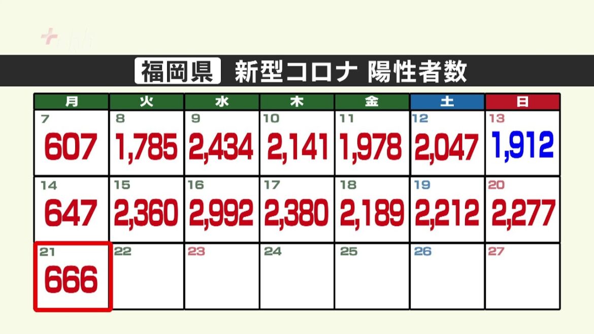 新型コロナ陽性（２１日）福岡県６６６人　新たな「福岡コロナ警報」基準を発表