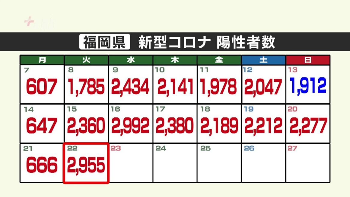 新型コロナ陽性（２２日）福岡県２９５５人、佐賀県９９６人