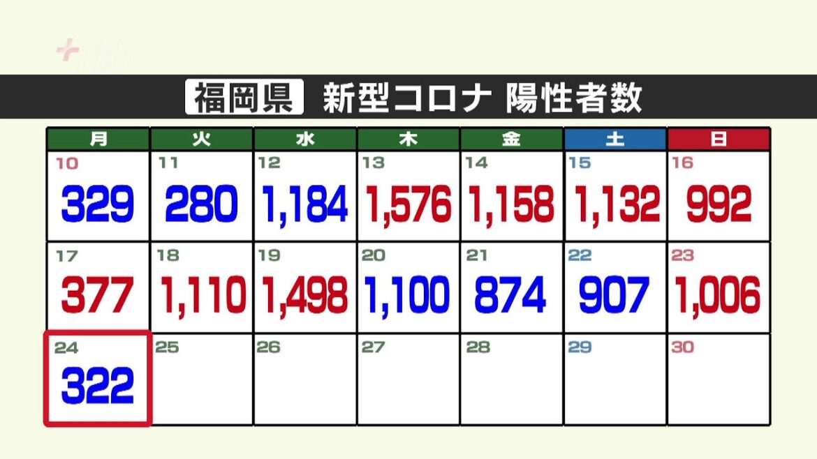 新型コロナ陽性（２４日）福岡県３２２人、佐賀県６３人