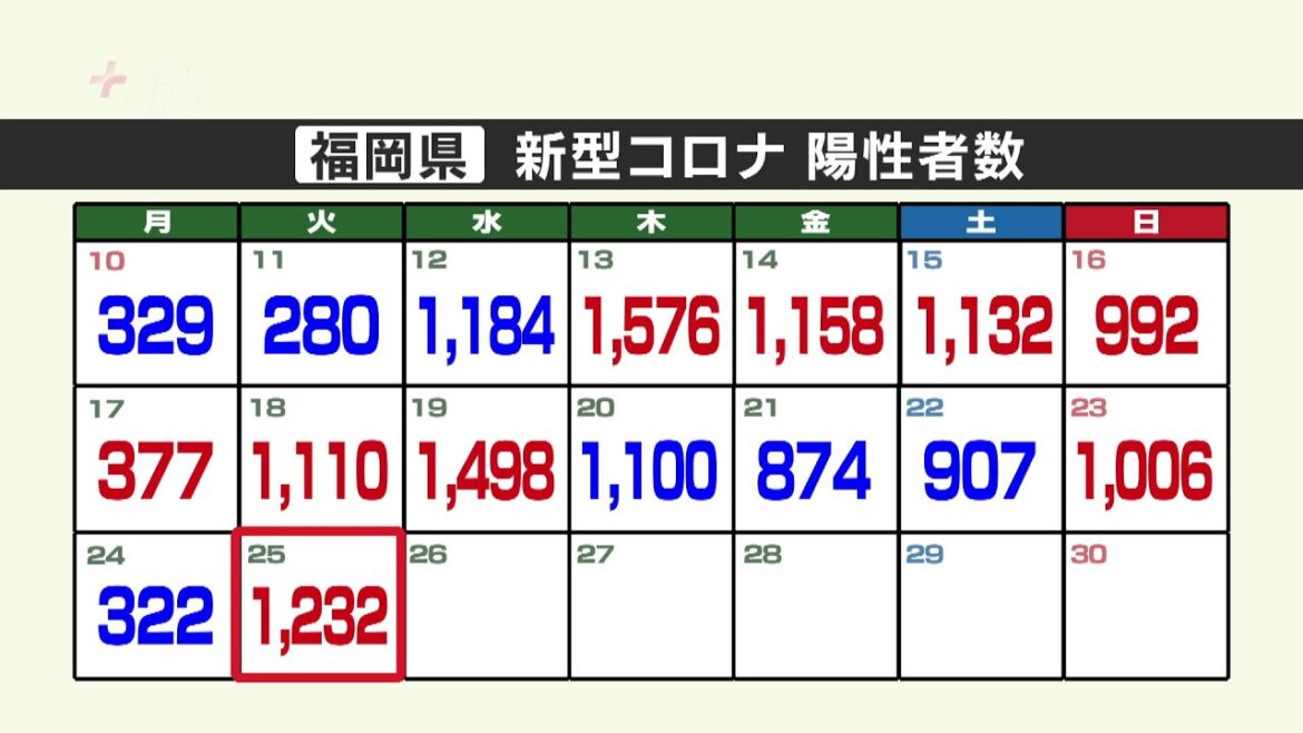 新型コロナ陽性（２５日）福岡県１２３２人、佐賀県３０７人