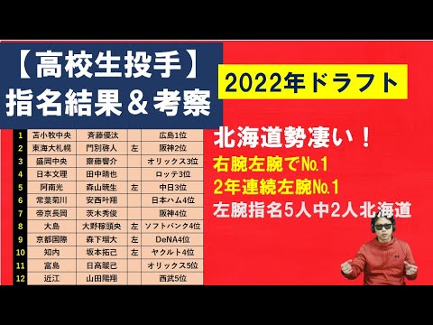 高校生投手の指名結果&考察【2022年ドラフト】北海道勢が躍進 高校生投手の指名結果&考察【2022年ドラフト】北海道勢が躍進